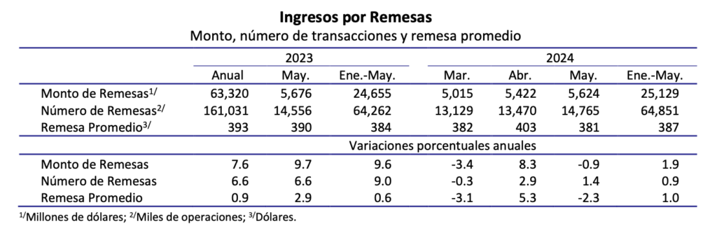 Remesas familiares con nuevo máximo; suman tercer mes con más 5 mil millones de dólares